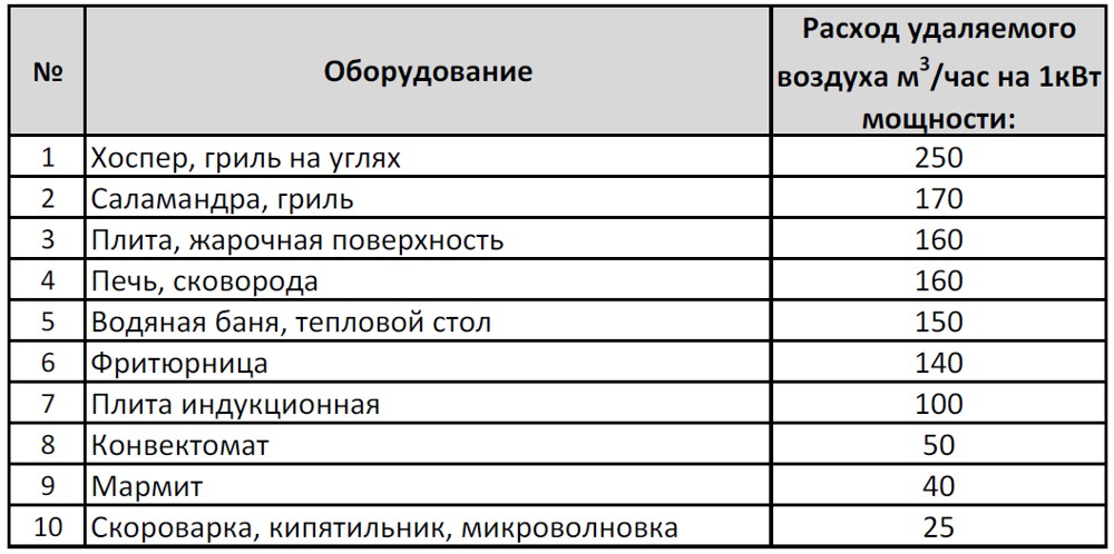 Расчет вытяжного зонта для кухни по мощности технологического оборудования кухни