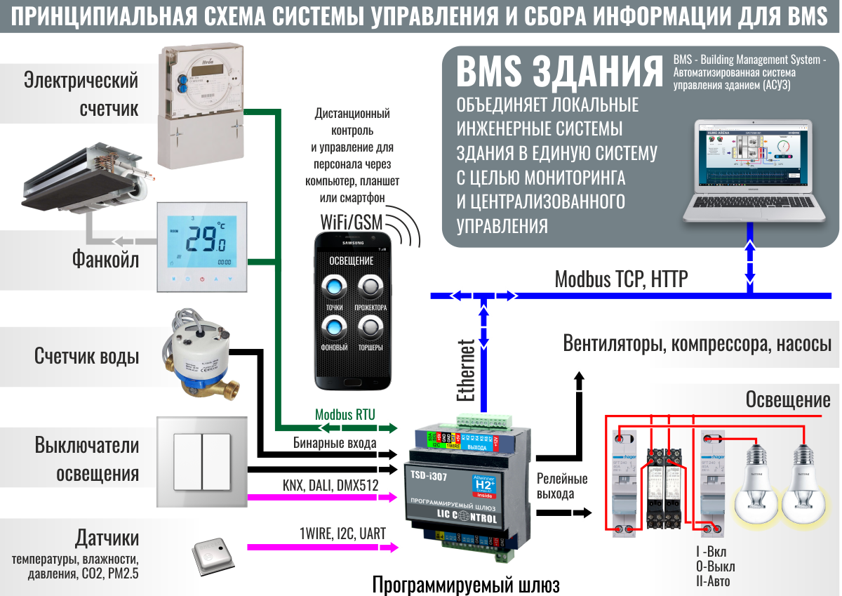 Принципиальная схема системы управления и сбора информации для BMS АСУЗ