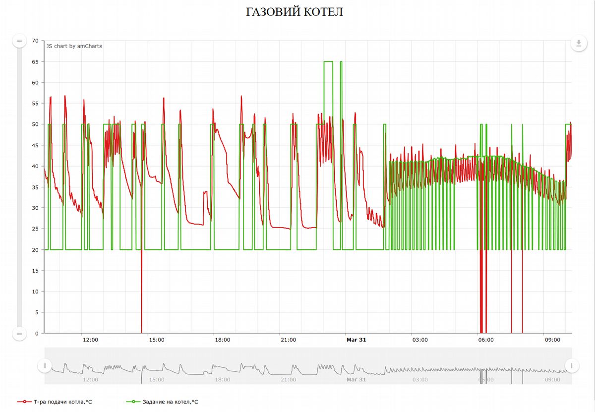 Тренды на WEB-интерфейсе автоматики отопления коттеджа контроллеры raspberry orange pi