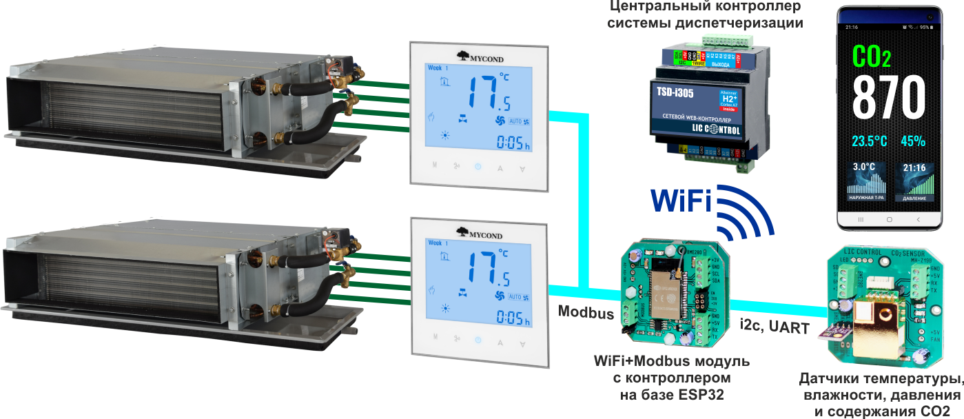Modbus Диспетчеризация управления фанкойлами с термостатами MYCOND