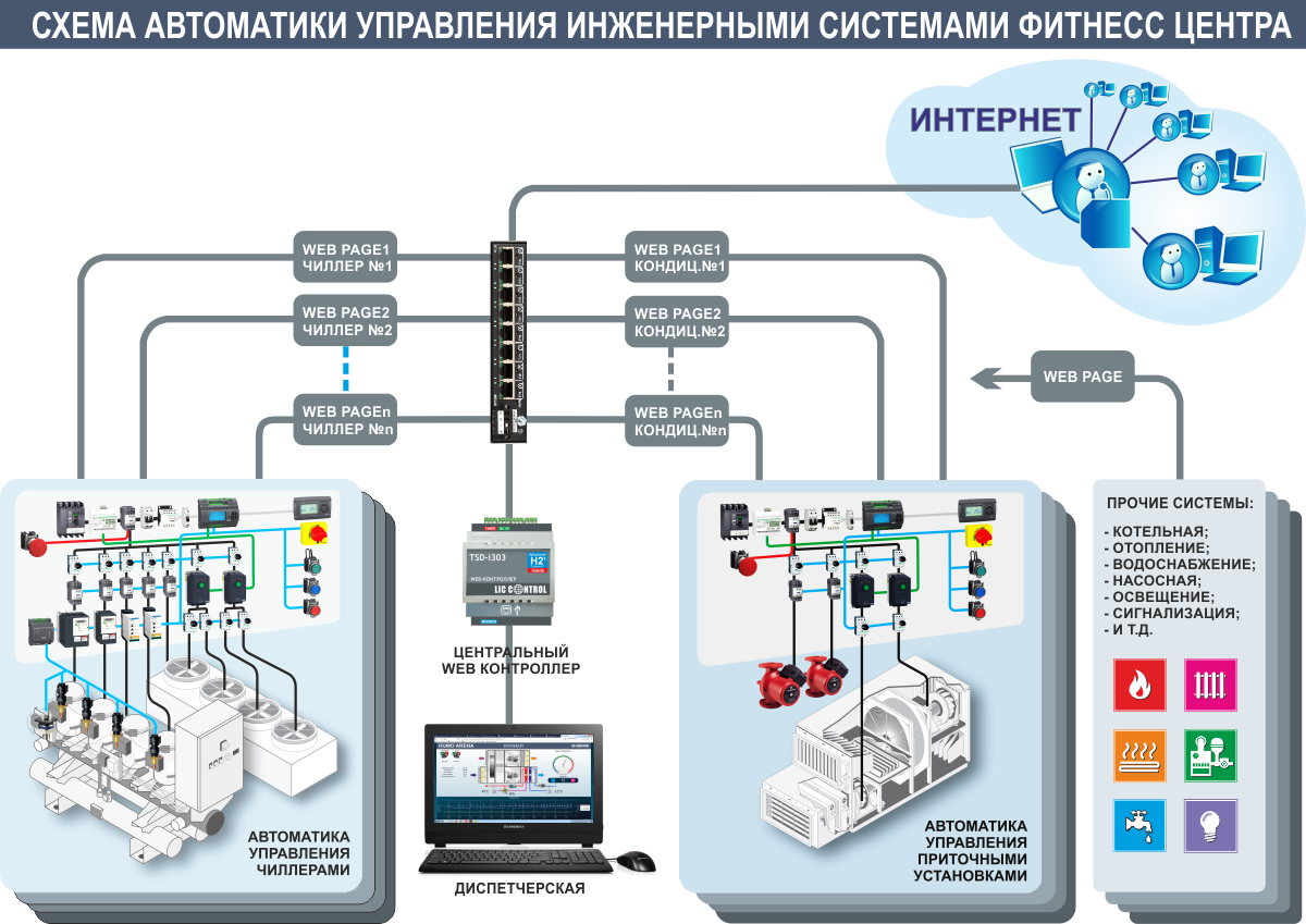 Автоматика управления климатическими системами фитнесс центра